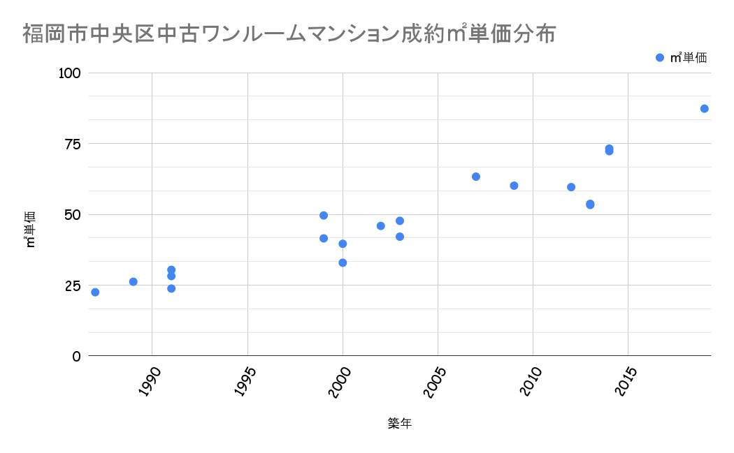福岡市中央区成約平米単価分布