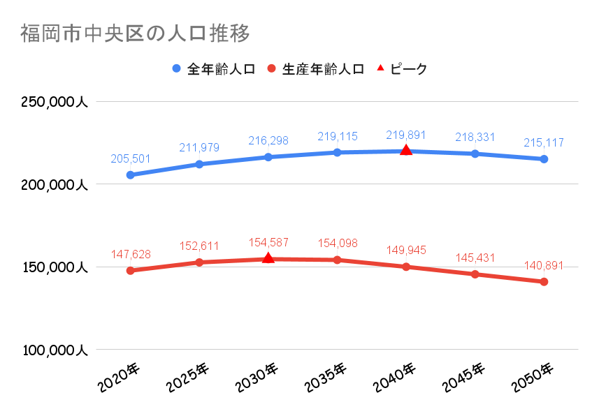 福岡市中央区の人口動向