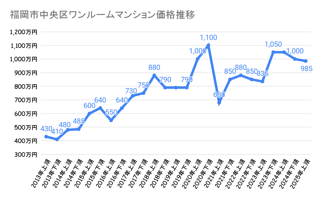 福岡市中央区のワンルームマンション価格