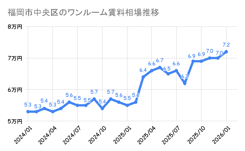 福岡県中央区_ワンルームマンション平均賃料