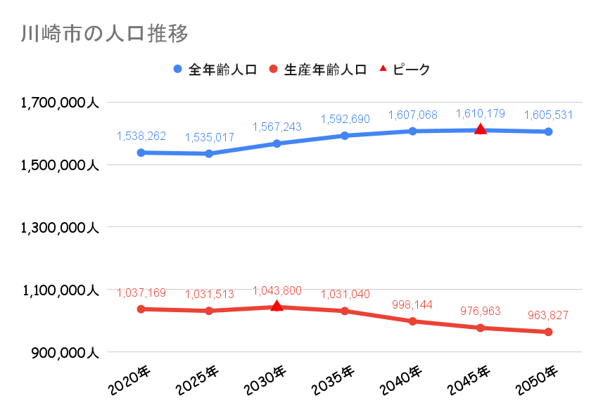 川崎市の人口動向