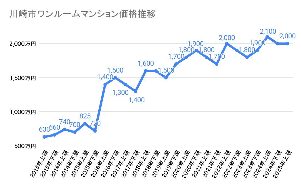 川崎市のワンルームマンション価格