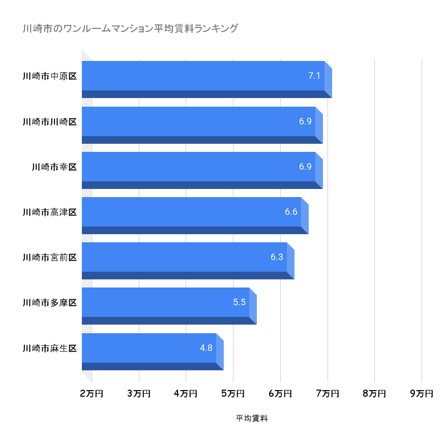 川崎市のワンルームマンション平均賃料ランキング