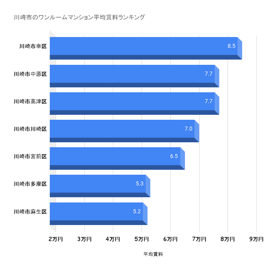 川崎市のワンルームマンション平均賃料ランキング