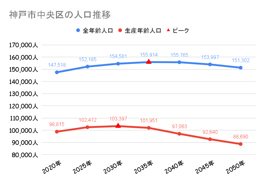 神戸市中央区の人口動向