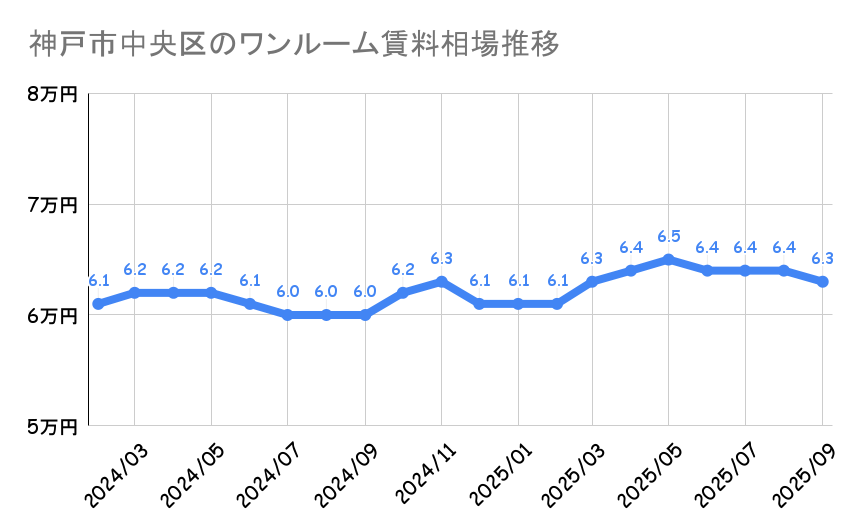 神戸市中央区_ワンルームマンション平均賃料