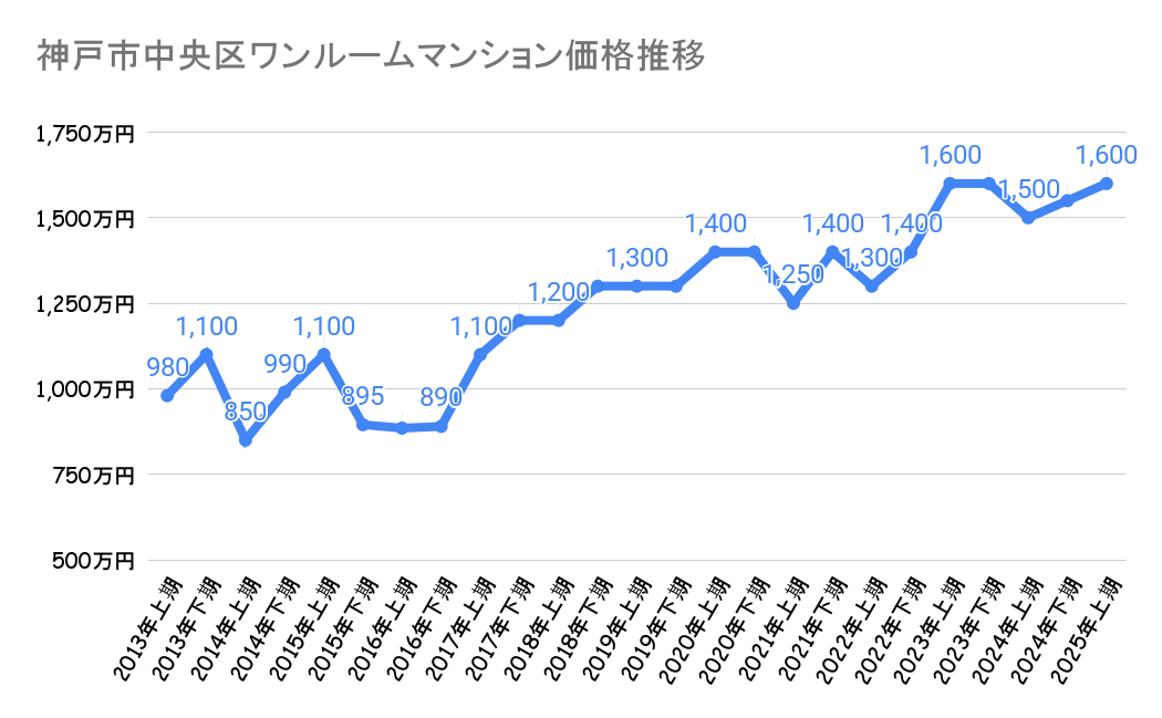 神戸市中央区のワンルームマンション価格