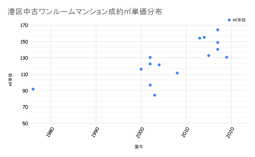 港区成約平米単価分布