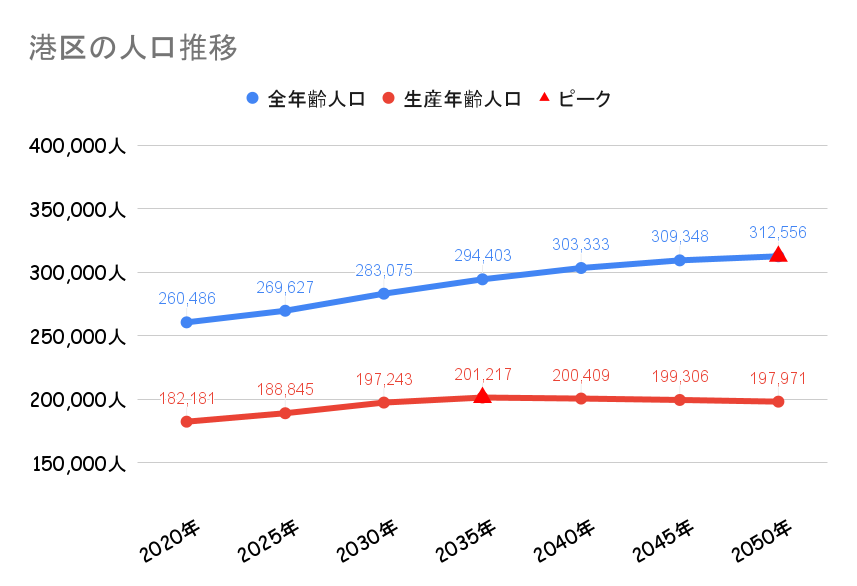 港区_人口動向