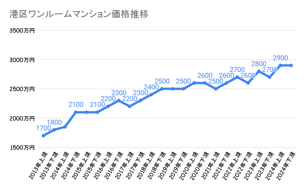港区_不動産価格