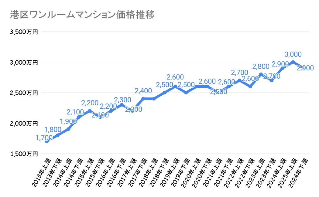 港区_不動産価格