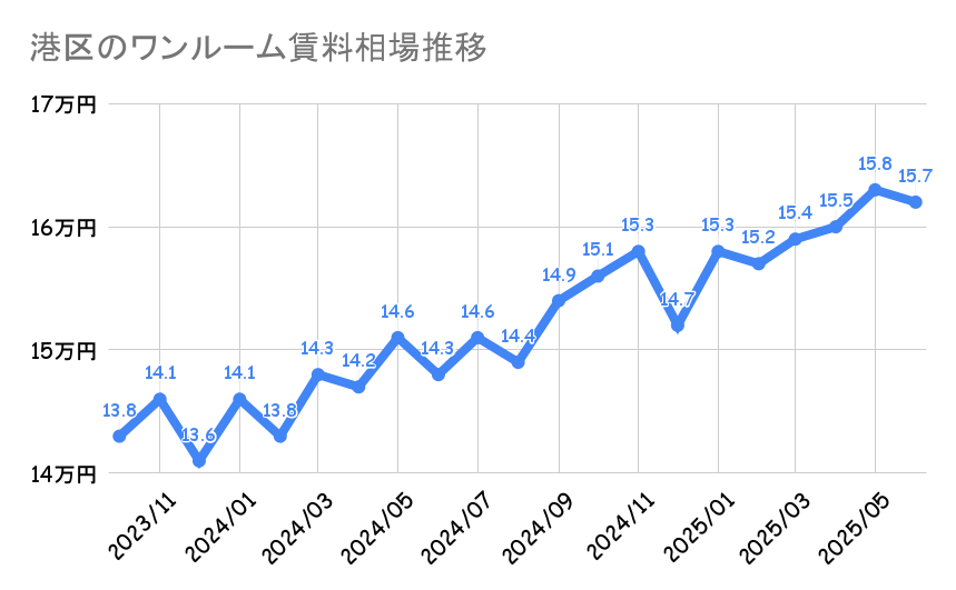 港区_ワンルームマンション平均賃料