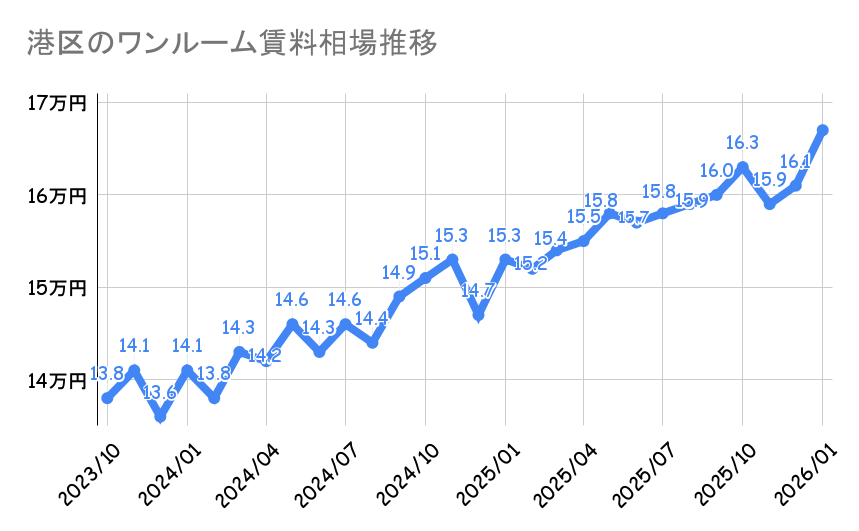 港区_ワンルームマンション平均賃料