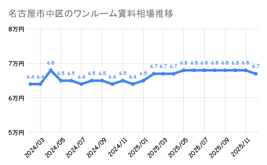 名古屋市中区_ワンルームマンション平均賃料