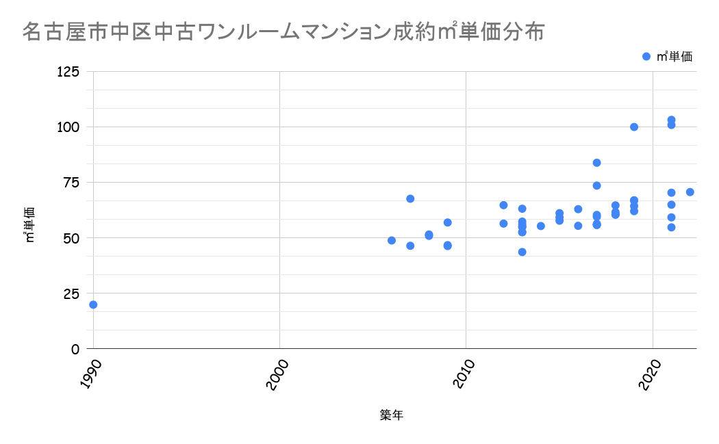 名古屋市中区成約平米単価分布