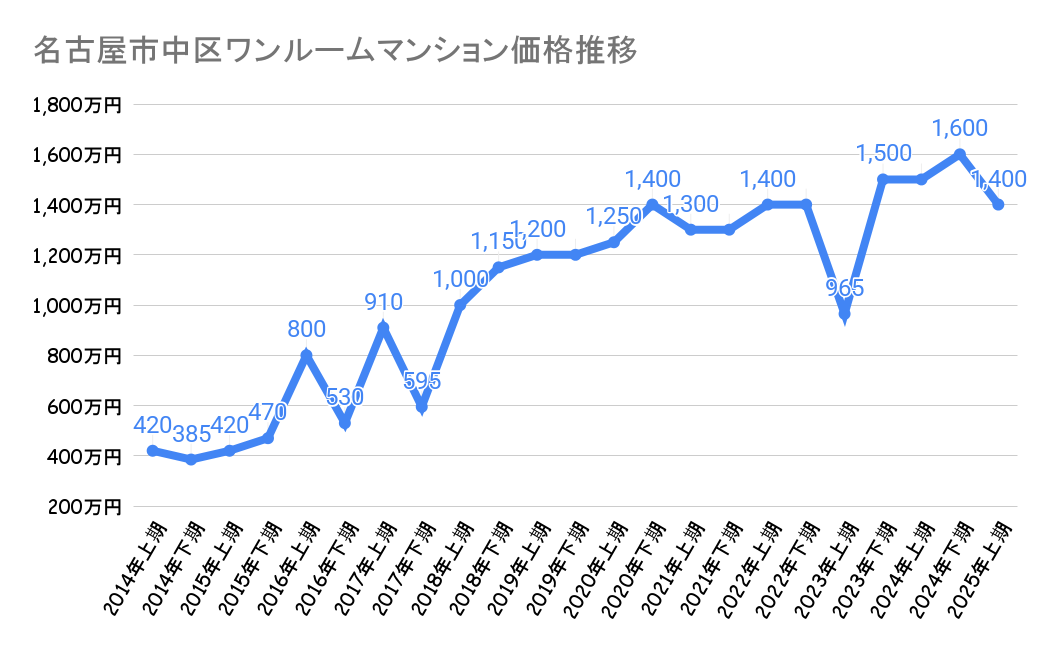 名古屋市中区のワンルームマンション価格