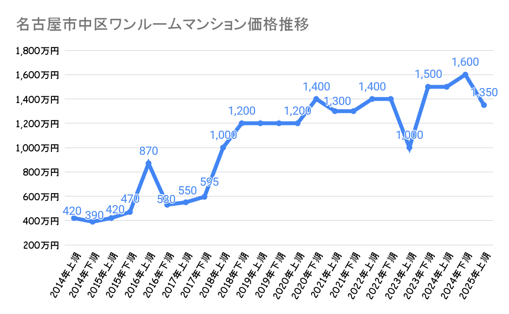 名古屋市中区のワンルームマンション価格