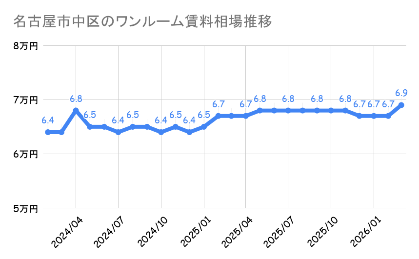 名古屋市中区_ワンルームマンション平均賃料