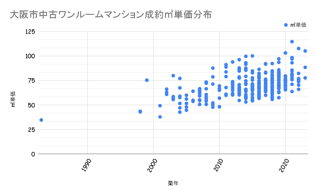 大阪市成約平米単価分布