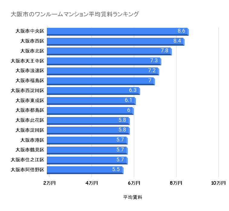 大阪市のワンルームマンション平均賃料ランキング