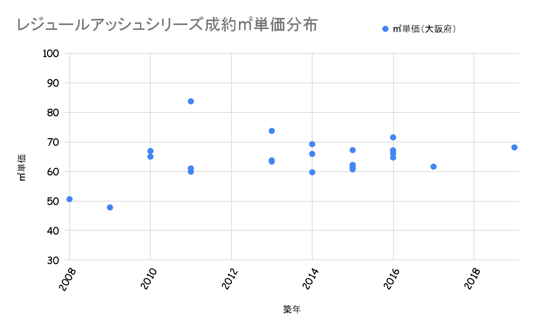 レジュールアッシュシリーズ成約平米単価分布