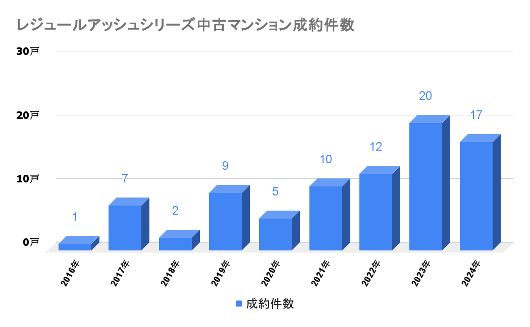 レジュールアッシュシリーズ_中古成約件数