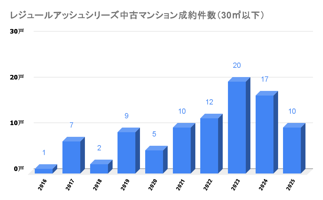 レジュールアッシュシリーズ_中古成約件数