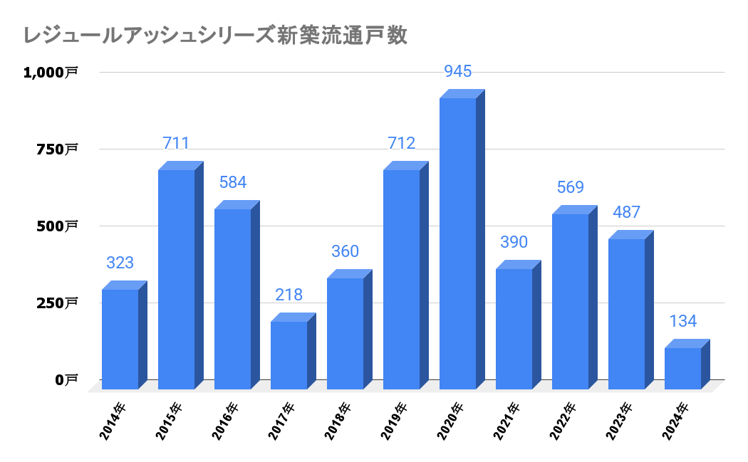 レジュールアッシュシリーズ_新築流通戸数