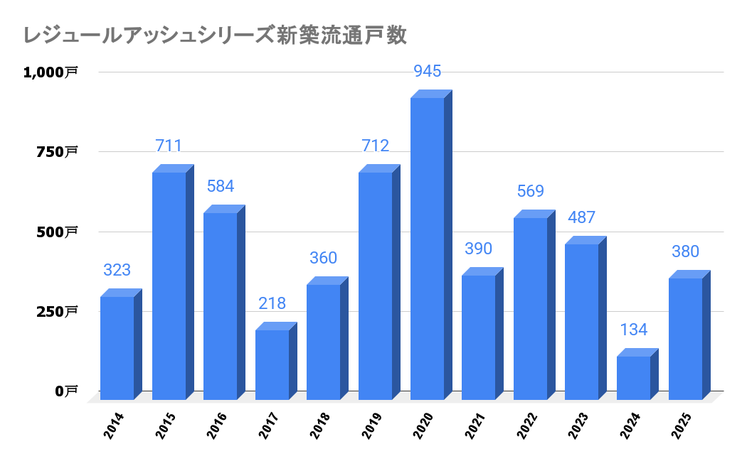 レジュールアッシュシリーズ_新築流通戸数