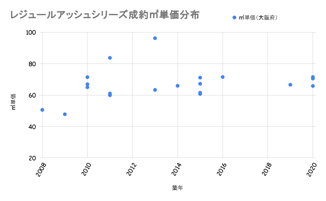 レジュールアッシュシリーズ成約平米単価分布