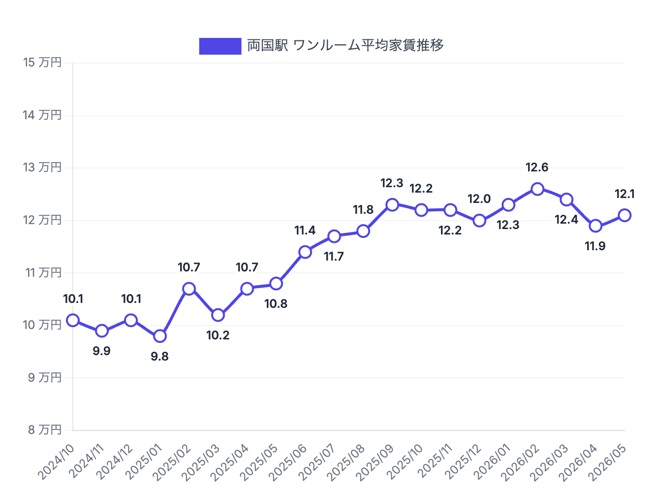 両国駅周辺のワンルーム賃料相場推移
