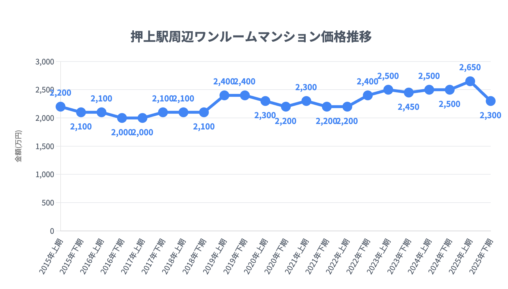 押上駅_ワンルームマンション価格推移