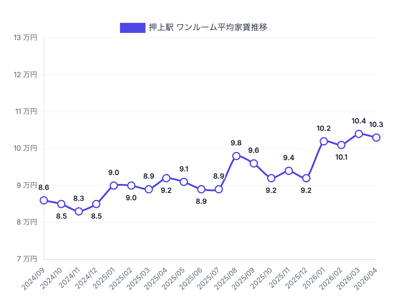 押上駅周辺のワンルーム賃料相場推移