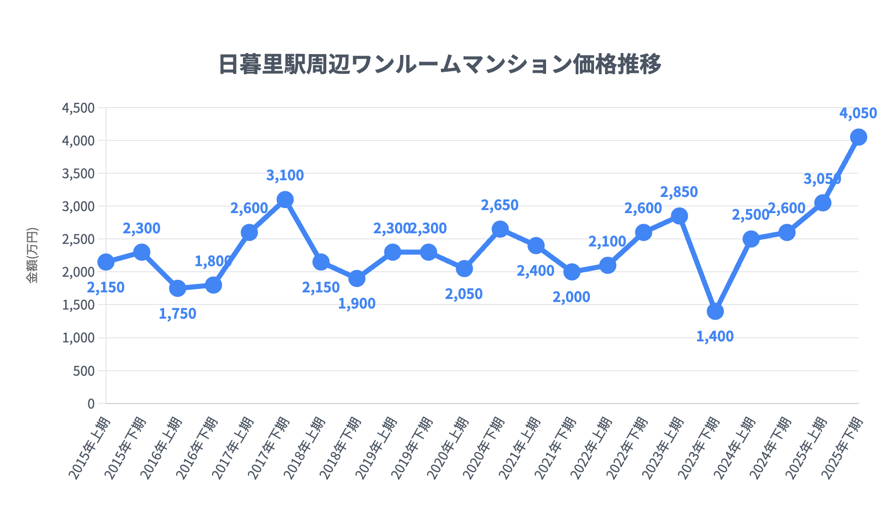 日暮里駅_ワンルームマンション価格推移
