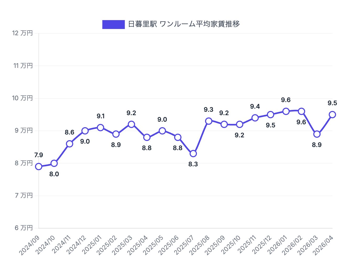 日暮里駅周辺のワンルーム賃料相場推移