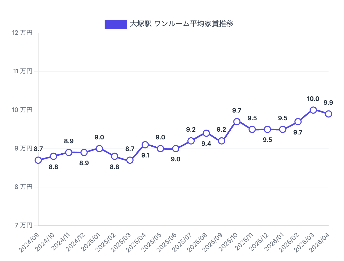 大塚駅周辺のワンルーム賃料相場推移