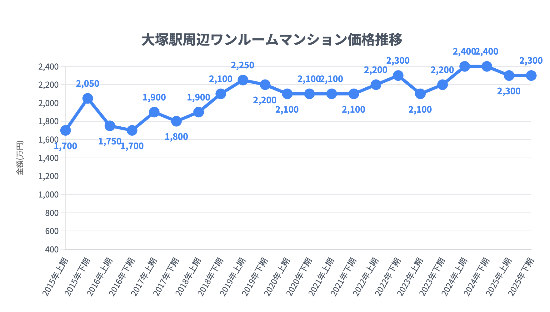 大塚駅_ワンルームマンション価格推移