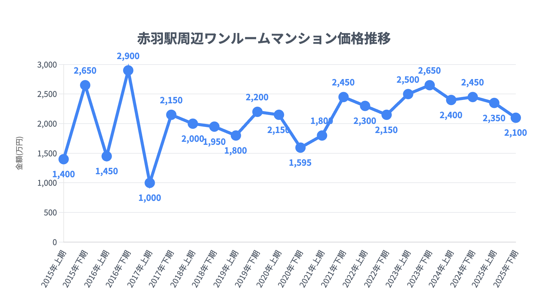 赤羽駅_ワンルームマンション価格推移