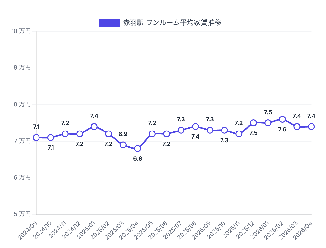 赤羽駅周辺のワンルーム賃料相場推移