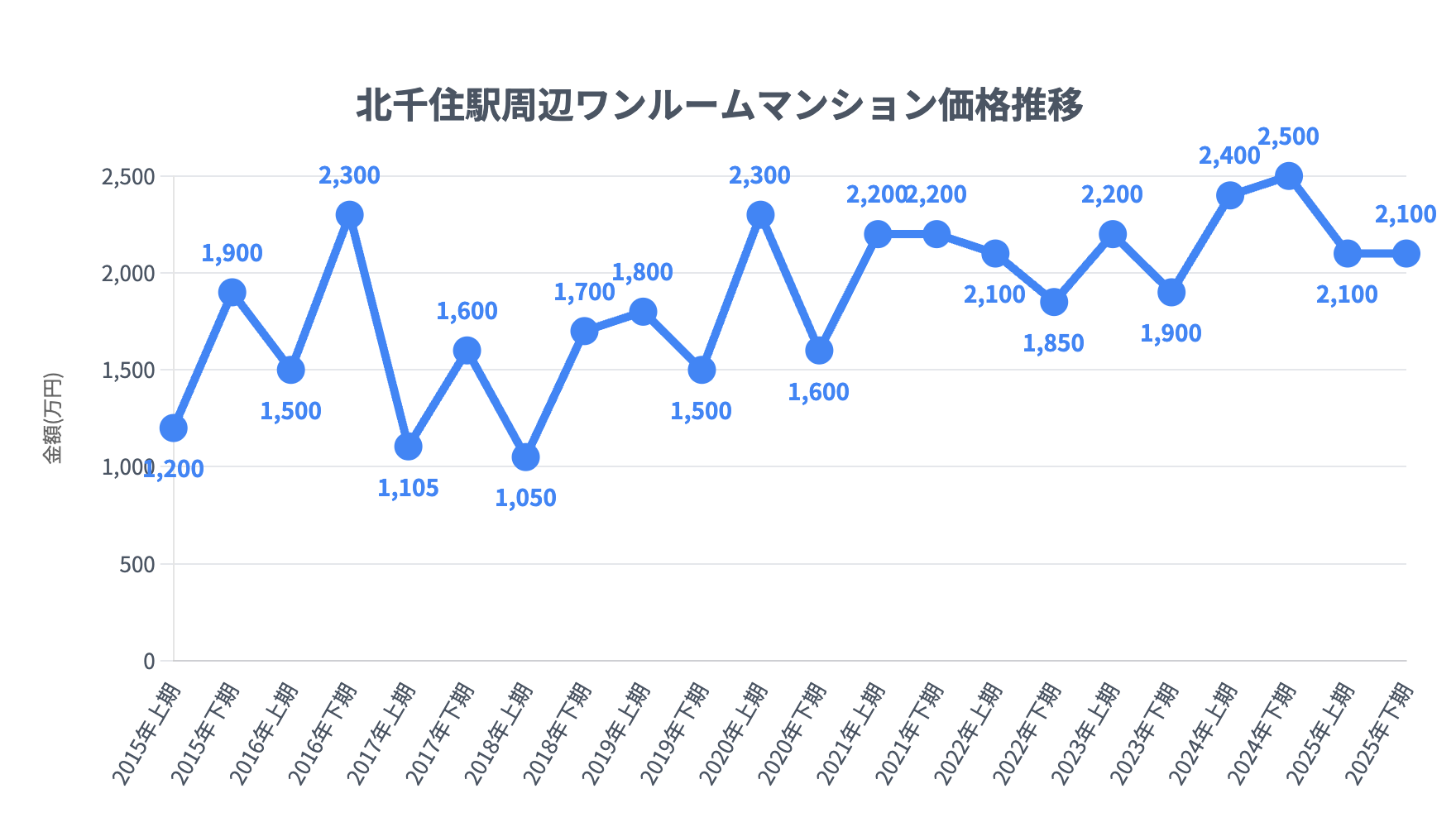 北千住駅_ワンルームマンション価格推移