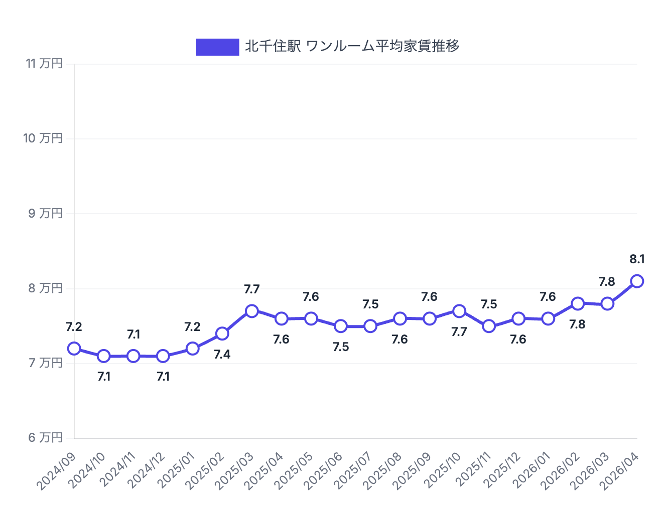 北千住駅周辺のワンルーム賃料相場推移