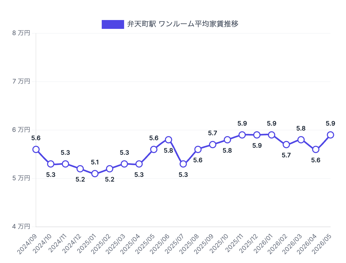 弁天町駅周辺のワンルーム賃料相場推移