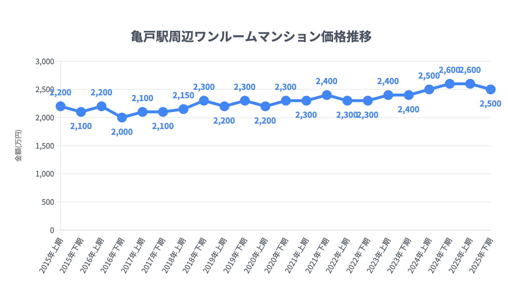 亀戸駅_ワンルームマンション価格推移
