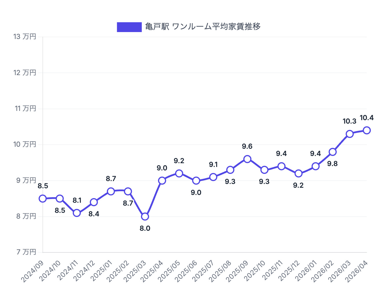 亀戸駅周辺のワンルーム賃料相場推移