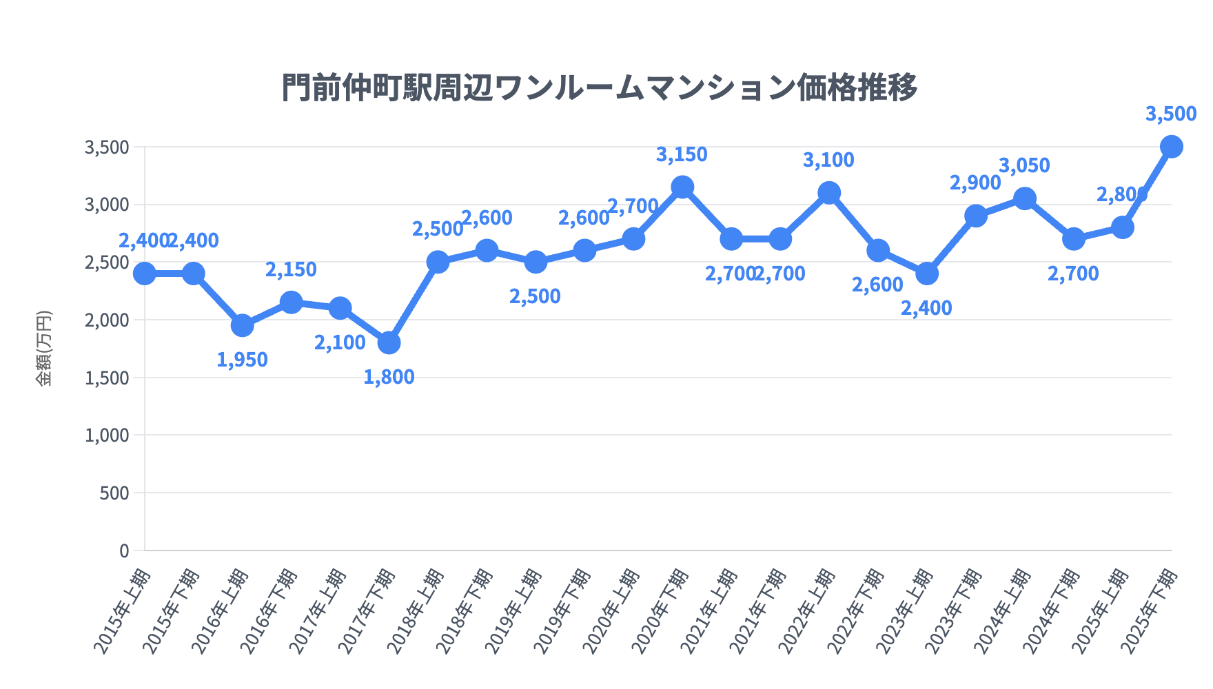 門前仲町駅_ワンルームマンション価格推移
