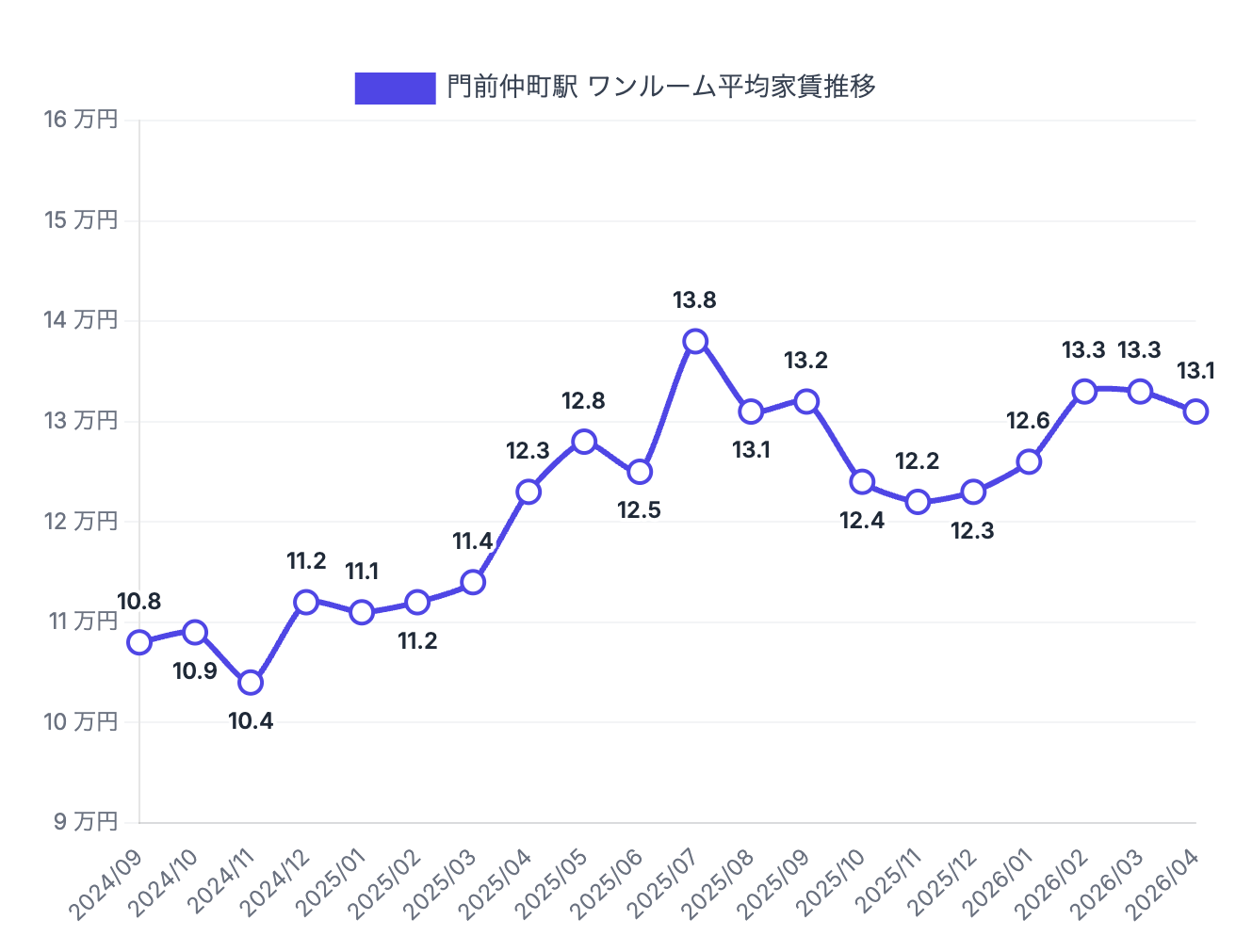 門前仲町駅周辺のワンルーム賃料相場推移