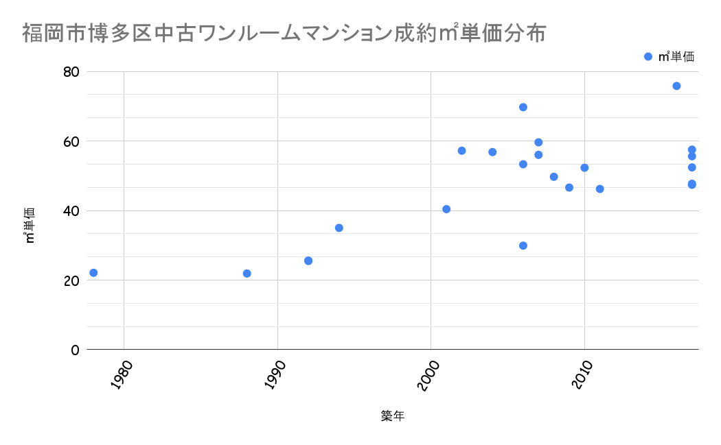 福岡市博多区成約平米単価分布