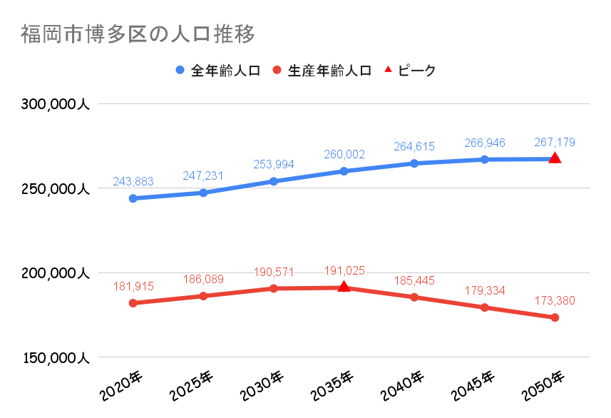 福岡市博多区の人口動向