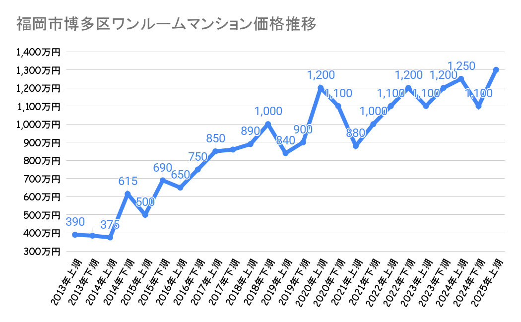 福岡市博多区のワンルームマンション価格
