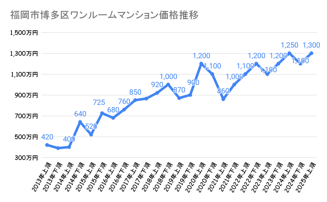 福岡市博多区のワンルームマンション価格
